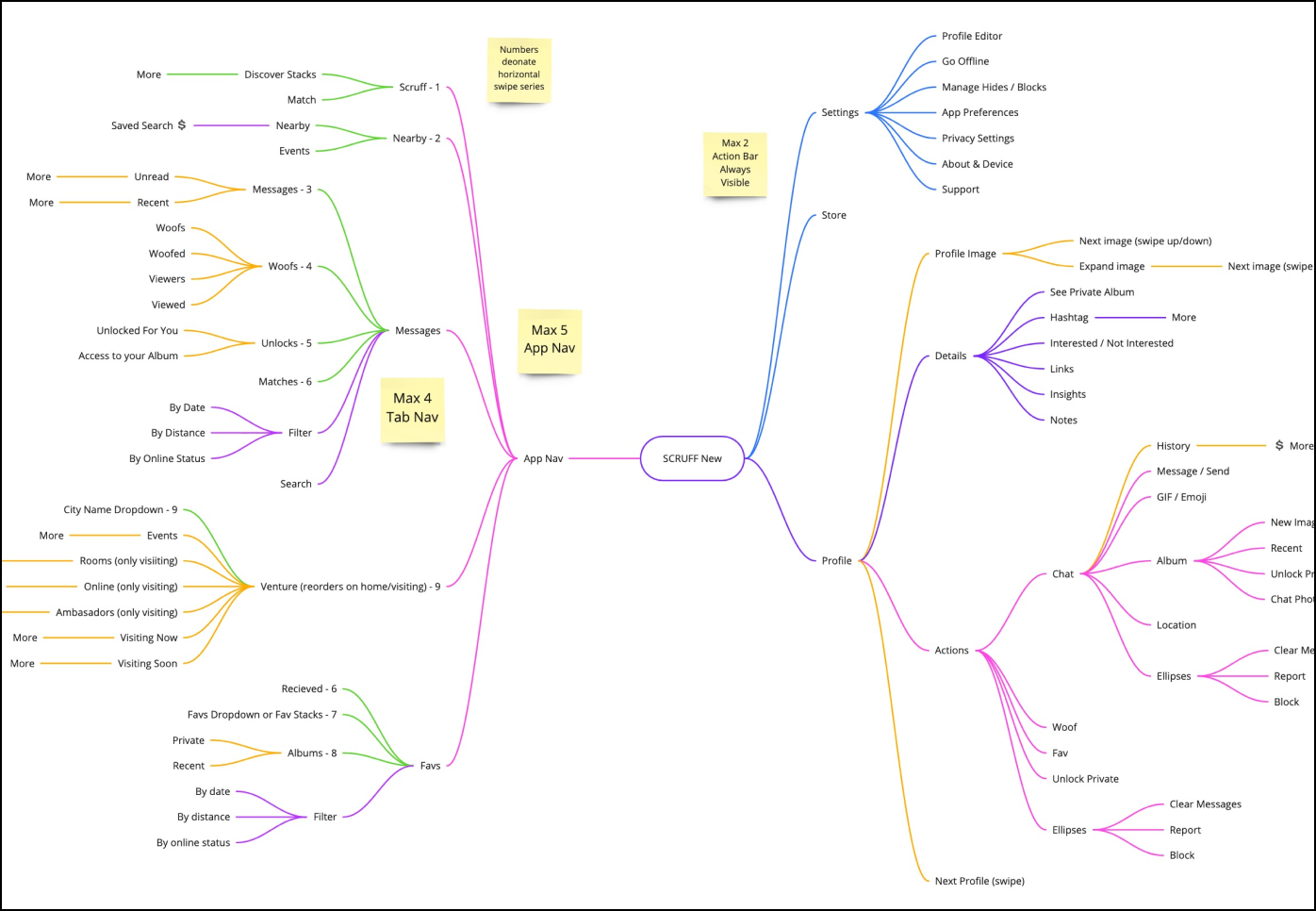 Interaction mapping — SCRUFF current state